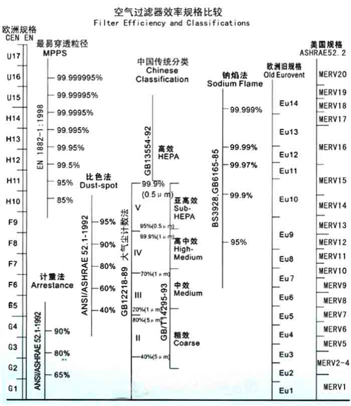 F5級袋式中效過濾器過濾級別一般分為歐州標準、美國標準、我國標準